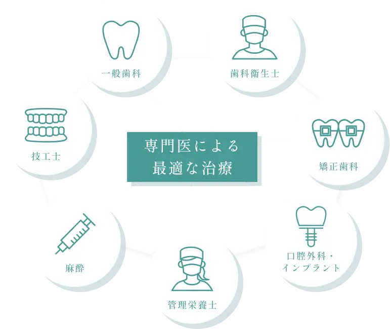 各分野のエキスパートが連携し、あなたのお口のお悩みに最適な治療をご提案します