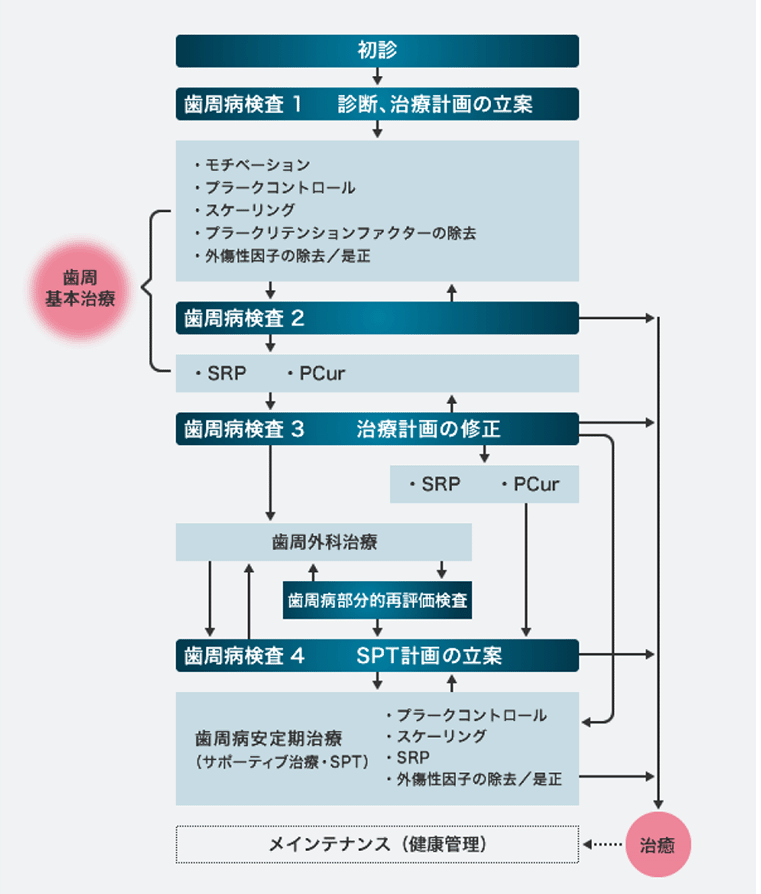 保険診療での歯周病治療